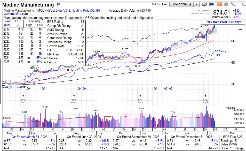 dAreS_'s tweet photo. 12.02.24 - 2)

$TTWO sinks post-EPS, holding above break-even. Gradually adding shares.
$MOD + $CAVA showing promise; considering increase.
$CRWD made a mid-week leap; I've upped my position &amp; now it's settling in its new range.
Keeping $AMD steady despite its EPS lag vs NVDA. https://t.co/EnuwnqRePt