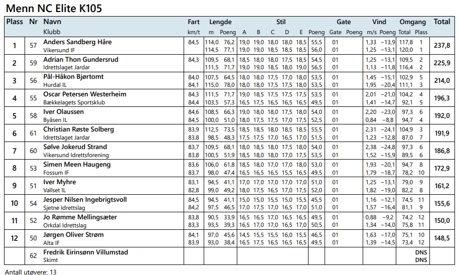 localSJresults's tweet photo. 🇳🇴#NorgesCup (11.02) w #Vikersund (HS 117)
1.#Haare (114m/114,5)
2.#Gundersrud (109,5/111,5)
3.#Bjoertomt (107,5/115)
4.#Westerheim (111,5/103,5)
5.#Olaussen (108,5/100)
6.#Solberg (112,5/98,5)
DNS #Villumstad
#skijumping https://t.co/NbDO3PqX8t