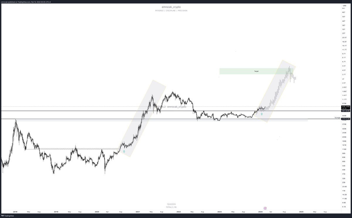 emrocak_crypto's tweet photo. Geçen yıl Kasım ayında size altcoinlerin tahmini ilerleyişini çizip paylaşmıştım. Bu artık projeksiyon olmaktan çıktı bildiğin adım adım yol gösterici  🤝

Gerçekten muazzam bir takip söz konusu ben değil grafik ve çizimlerim konuşuyor açın bakın.. Umarım expansion fazını (yani asıl yükseliş dönemini de) buna uygun hak edebiliriz. 

Bol şanslar,