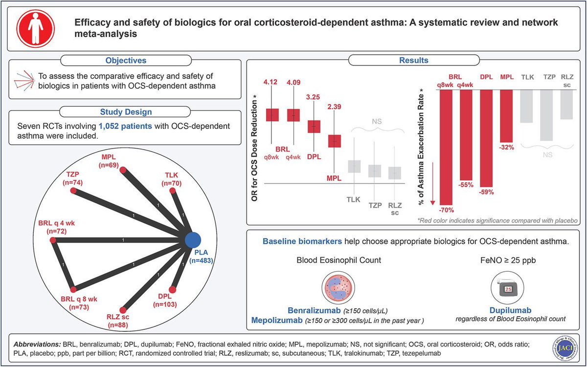 In Current Issue! #Efficacy and #Safety of #Biologics for #Oral #Corticosteroid–Dependent #Asthma: A Systematic #Review and Network Meta- #Analysis buff.ly/3HZXO7b