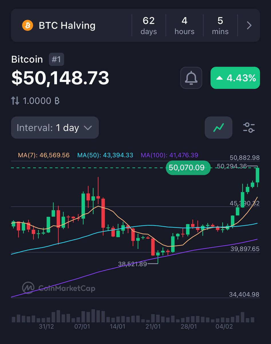 CryptoHODLBTC's tweet photo. I was off by a day on my prediction, bitcoin hits $50,000 twice today. #BTC #Bitcoin https://t.co/zMqGtiqG31