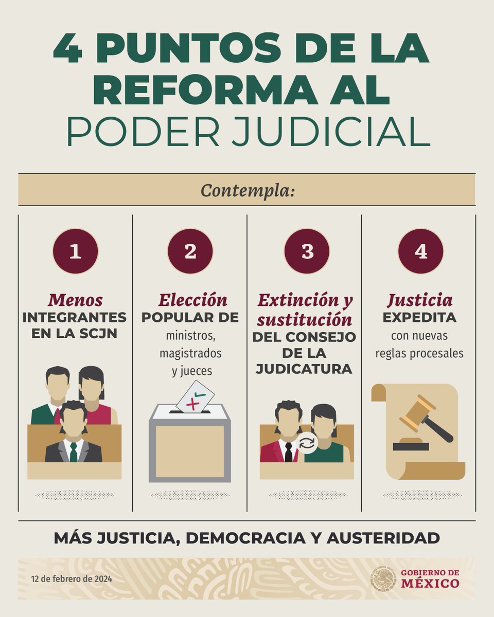 GobiernoMX's tweet photo. La propuesta de reforma constitucional al Poder Judicial, contempla cuatro puntos importantes, entre ellos la extinción y sustitución del Consejo de la Judicatura Federal.

Con estos cambios, habrá más justicia, democracia y austeridad. https://t.co/MicvtGn2M2