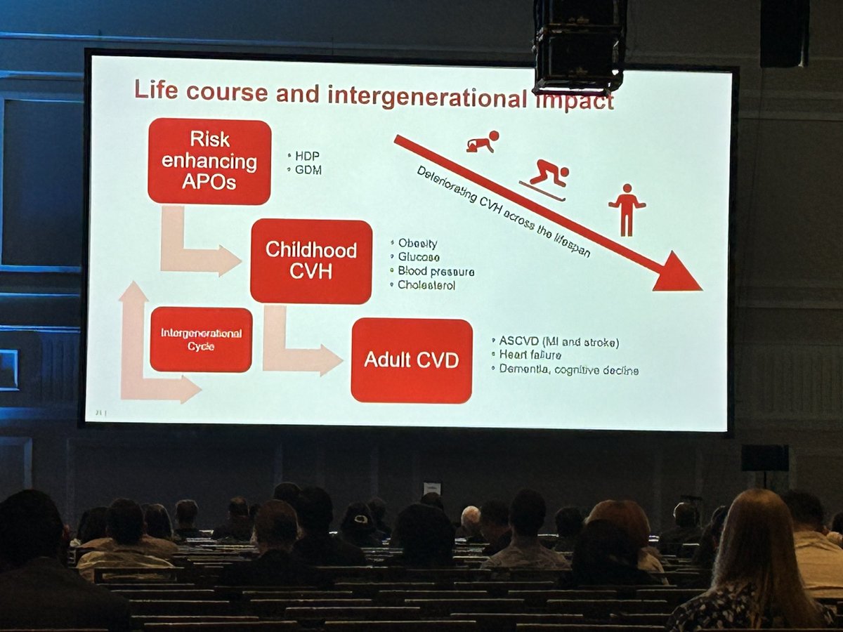Hypertensives disorders of pregnancy and gestational diabetes has implication on childhood cardiovascular health.  #smfm24