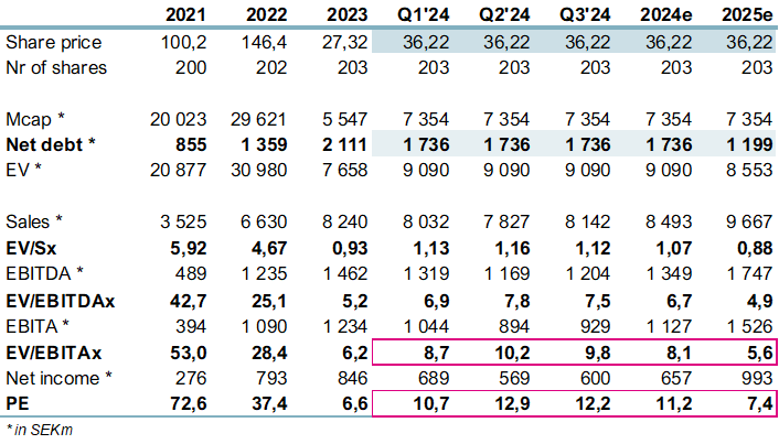 stefanward_'s tweet photo. #HTRO #Hexatronic
Hexatronic still far from fairly valued, we expect earnings trough in Q2'24 with annualised EBITA of 1.17B and net earnings of 570m. On Monday's closing price the trough LTM EBITA is 10.2x and LTM PE at 12.9x. On 2025e est's the EBITA is 5.6x and PE 7.4x https://t.co/RYrH98U0X3