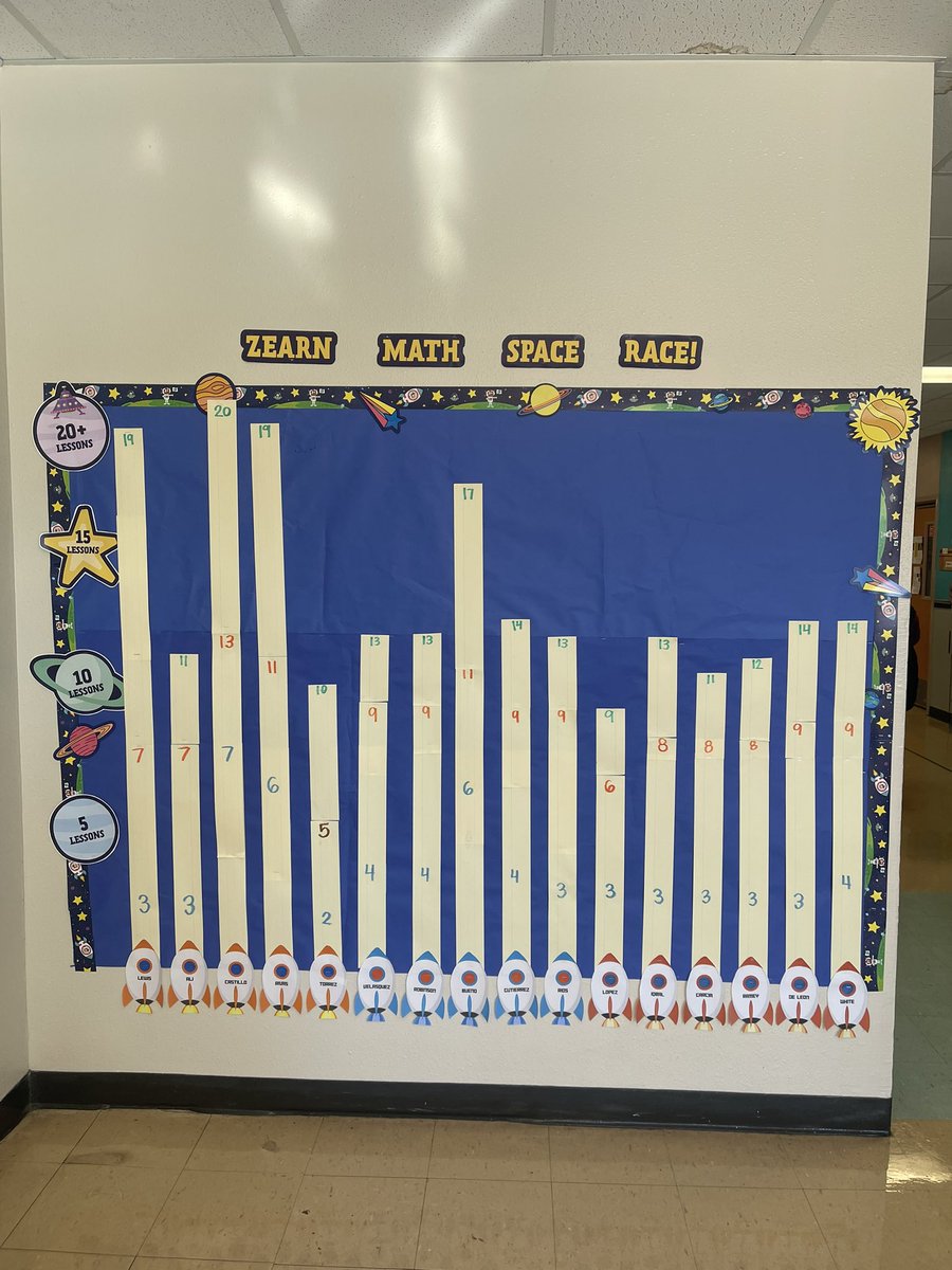 Ms. Y. Castillo 🎓 (@msycastillo) on Twitter photo Week 3 of the <a href="/zearned/">Zearn</a> Math Space Race and these Cougars sure made a huge jump on their average lessons by homeroom! Keep working hard Cougars, only one week left! 🥳 <a href="/CorneliusElem/">Cornelius Elementary</a> <a href="/MonicaERojas/">Monica Rojas</a> <a href="/Zajan23/">Zaira Gomez</a> <a href="/HISD_ElemMath/">Houston ISD Elementary Math</a> Week 3 of the <a href="/zearned/">Zearn</a> Math Space Race and these Cougars sure made a huge jump on their average lessons by homeroom! Keep working hard Cougars, only one week left! 🥳 <a href="/CorneliusElem/">Cornelius Elementary</a> <a href="/MonicaERojas/">Monica Rojas</a> <a href="/Zajan23/">Zaira Gomez</a> <a href="/HISD_ElemMath/">Houston ISD Elementary Math</a>