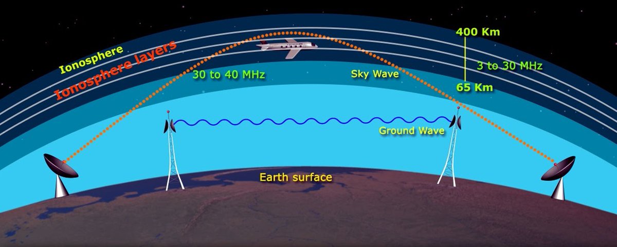 QSLRptMT's tweet image. Planning any radio time? Check propagation beforehand and it might just be your ticket! This week's new Propagation Forecast Bulletins are available at: mt-shortwave.blogspot.com/2024/02/weekly… #radiopropagation