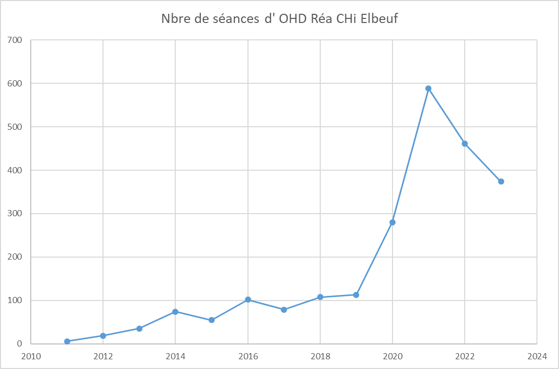 jb_michot's tweet photo. L'évolution de l'ONHD dans le service de Réa depuis 10 ans
#réanimation
#LTgarde
#oxygénothérapie https://t.co/TSNPz2eGG5
