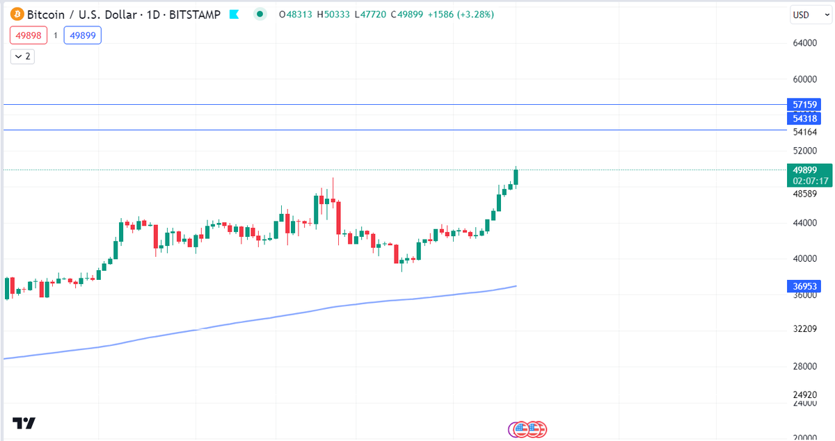 BTC เบรค50,000แล้ว ขอเสียงความตื่นเต้นหน่อย

TF.week
แนวต้าน: $54,000  $57,000   
แนวรับ: $42,000 และ $40,000