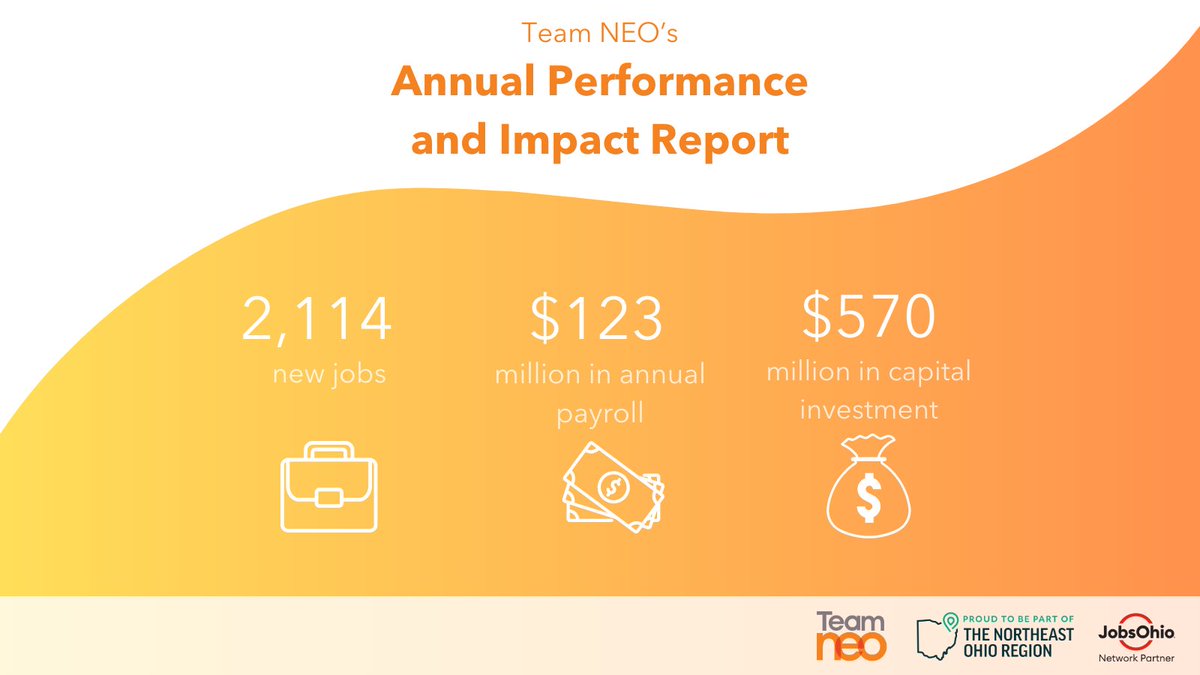 Since 2019, <a href="/JobsOhio/">JobsOhio</a> and #TeamNEO have invested in 455 business investments that will generate:

💼 29,108 new jobs

💸$1.6 billion in annual payroll

💰$8.4 billion in capital investment

Download the report to learn more: bit.ly/3S9zBQl

#EconDev#vibranteconomy #VEI