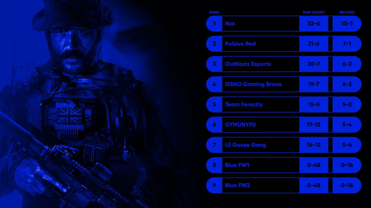 KL MW3 Online League

Blue Pool Standings - Week 6
🥇 <a href="/OfficialNoxCo/">NOX COMMUNITY | EST 2023</a> 
🥈 <a href="/PulsiveNA/">Pulsive Gaming</a> Red
🥉 <a href="/oKzEsports/">OutKastz Esports</a> 

Kinetic-Leagues.com/Blue