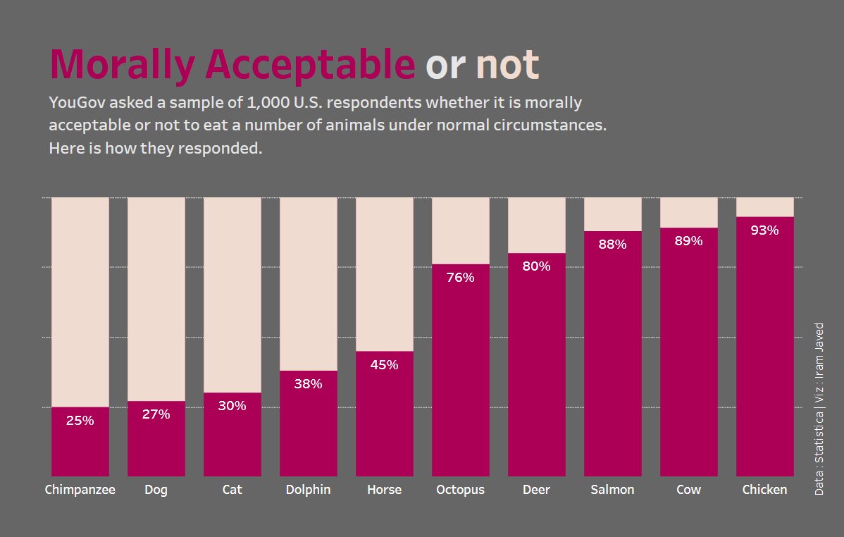 #MakeoverMonday Week 7  : Morally Acceptable or not

Link to Viz : shorturl.at/clKMW

<a href="/DatavizChimdi/">Chimdi Nwosu</a> <a href="/VizWithIrene/">Irene Diomi</a> <a href="/Tableau_Picasso/">Harry Beardon</a>  #datafam <a href="/tableaupublic/">Tableau Public</a> #tableau