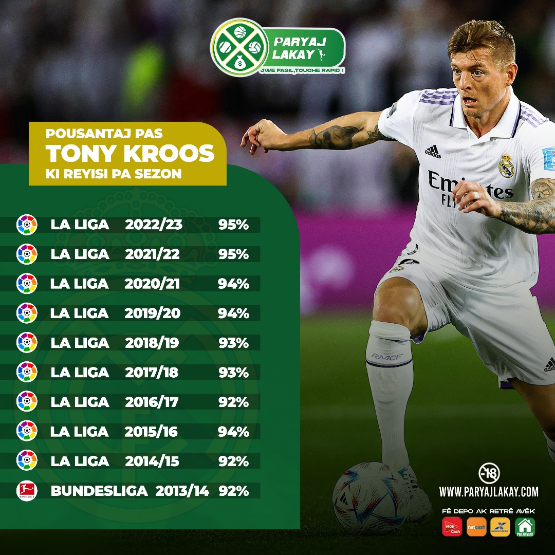 paryajlakay's tweet photo. Pousantaj pas tony kroos ki reyisi pa sezon.

ParyajLakay, se jwe fasil, touche rapid !

#paryaj #paryajLakay #jweFasil #toucheRapid #lajan
#sport #espo #football #foutbol
#RoodyRoodboy #BadiKamal #DSinger #JeffOka
#DjvibeHaïti #DjVibe #DjruffHaiti #DjRuff https://t.co/dJuqM3xvuU