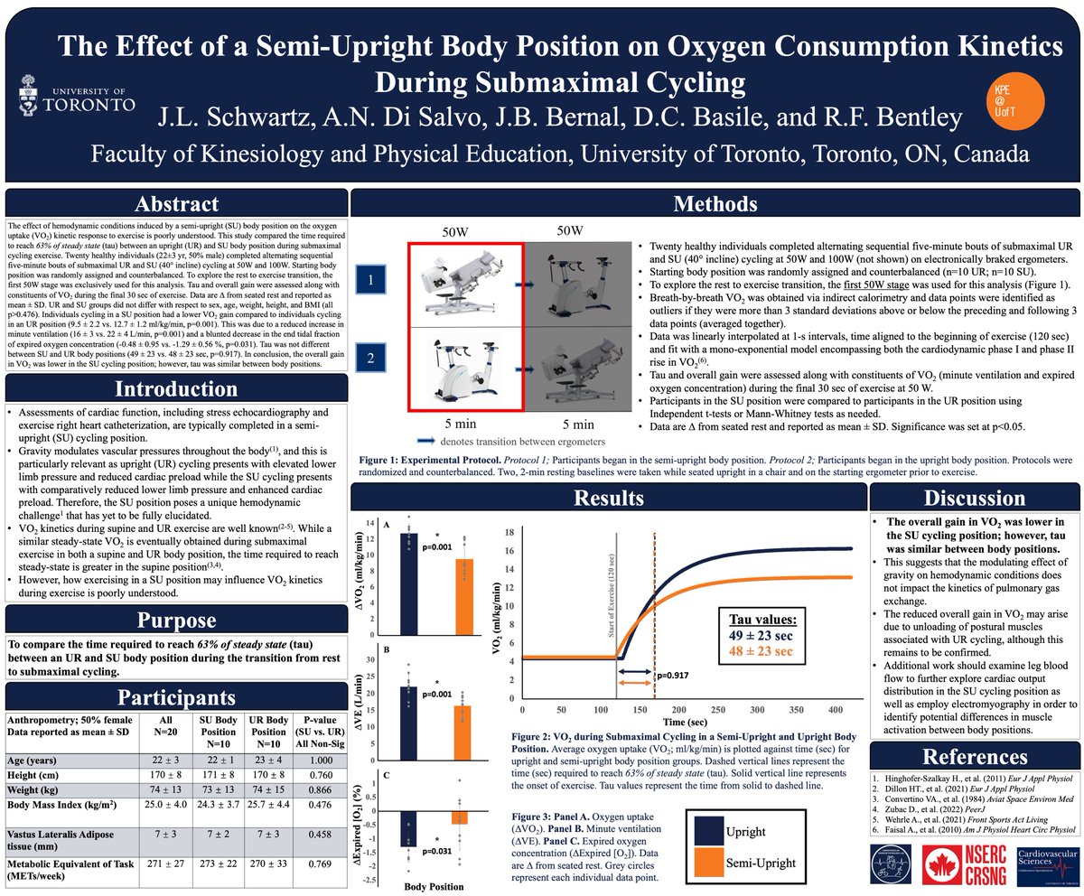 JLouisSchwartz's tweet photo. The completion of exercise in a semi-upright body position is common when assessing cardiac function. However, the underlying physiology of semi-upright cycling remains poorly understood. Throwback to #ACSM2023. More to come soon! https://t.co/Bde0whbhJP