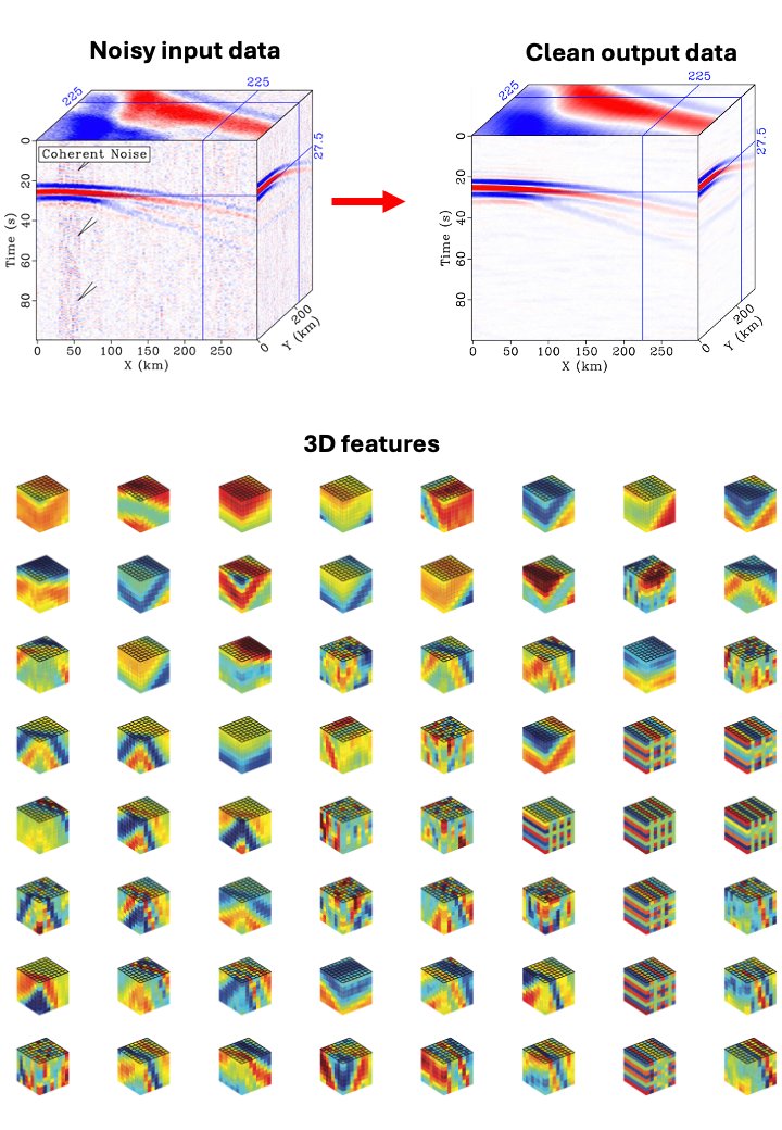 Deep learning 3D seismic denoising is no more than extracting the hidden 3D feature hidden in the data to better represent the input data and remove the unpredictable noise. The 3D features extracted from multi-dimensional seismic data below show clear coherent structures.