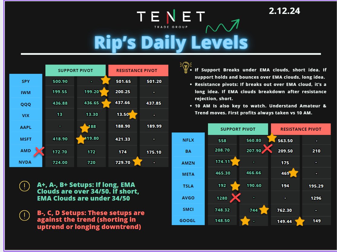 ripster47's tweet photo. #tradingtips  💡
If you do not draw your pivot levels and game plan before market opens you will always be lost!
Today $SMCI $META longs $TSLA $MSFT Shorts were stress from pivots because of work i put in premarket!
We do it everyday @TENETTRADEGROUP