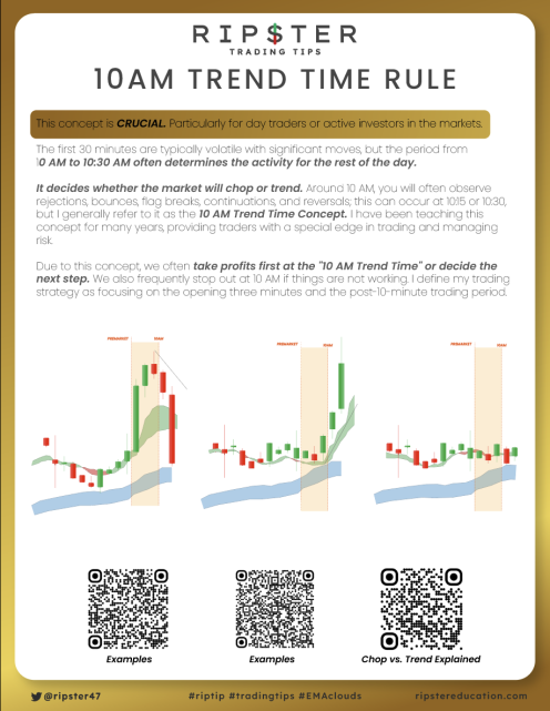 ripster47's tweet photo. 🚨 #tradingtips #10AMTRENDTIME #conceptart
Learn my profitable & risk management concept of "10AM Trend Time"
Learn More
👇
https://t.co/in0JNXIKCR