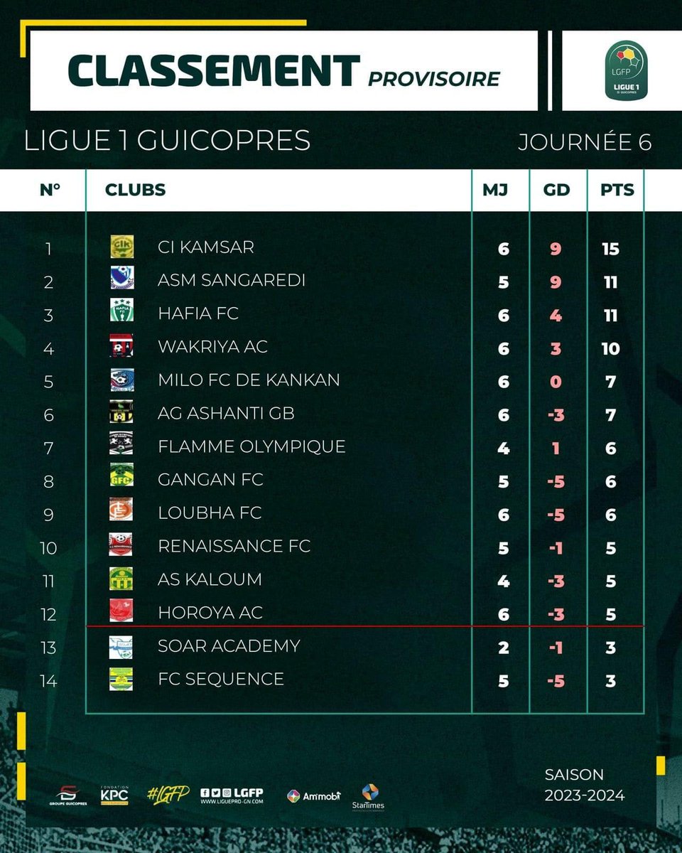 SportContents's tweet photo. 📊 Le classement actuel de la #Ligue1Guicopres🇬🇳 après 5 journées (avec des matchs en retard bien évidemment).
Quelle est la position de ton club préféré❓
📸 @lgfpro1
#ExpertsFootGn🇬🇳 https://t.co/rJ7PAZSQGi