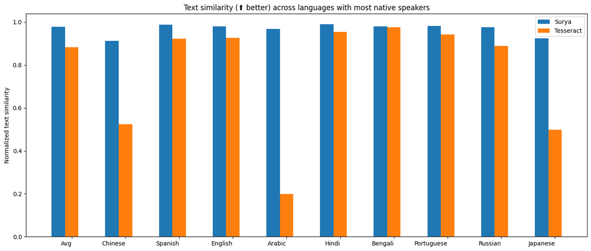 VikParuchuri's tweet photo. Announcing surya OCR - text recognition in 93 languages. It outperforms tesseract in almost all languages, often by large margins.

Find it here - https://t.co/DD2HfwIG9i . https://t.co/xu7OacwVSy