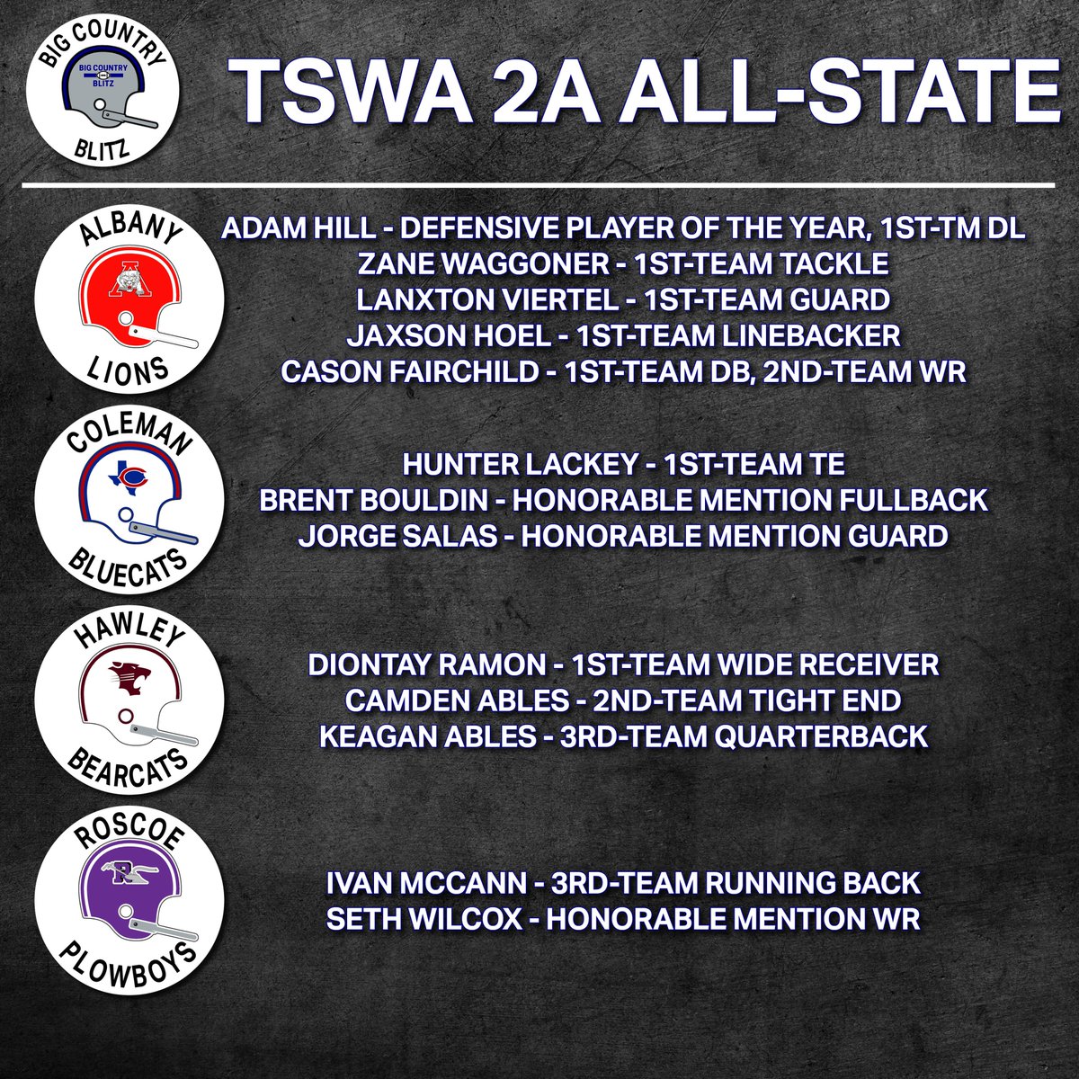 Congrats to the Texas Sportswriters Association Class 2A All-State picks from the Big Country, including defensive player of the year Adam Hill from Albany!

Full list here --&gt; bigcountryblitz.com/blog-2/tswa-2a…