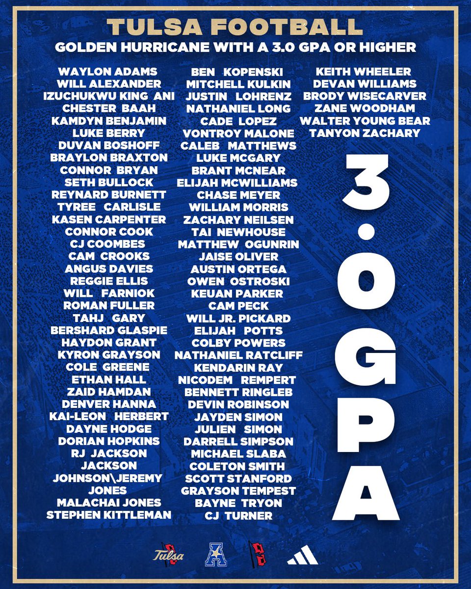 TulsaFootball's tweet photo. Congratulations to 7️⃣9️⃣ of our guys who earned a 3.0 GPA or higher &amp; to 1️⃣2️⃣ of our guys for earning a 4.0 GPA! 📈📈

#ReignCane👑🌀 https://t.co/1J4XeUP0So