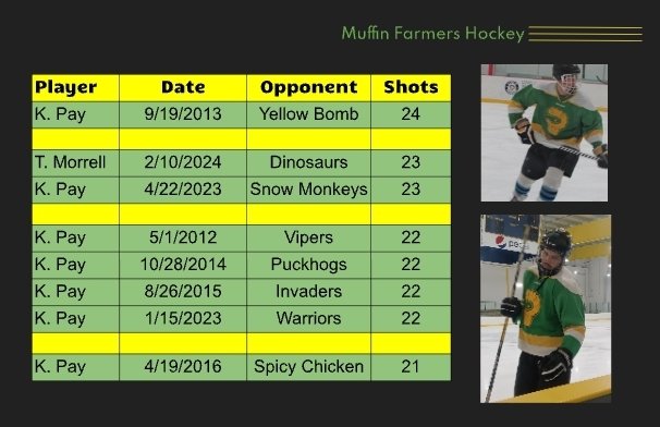 MFHockeyClub's tweet photo. Amidst the tough news, @TheMorrellJr managed to come within one shot of @chunkinaround2's team record. #muffinnation hopes for more offense and successful attempts tomorrow versus the Pharaohs. #shortrest #backontheice #seeyoutomorrow #farmon https://t.co/xIwZT6RD5T