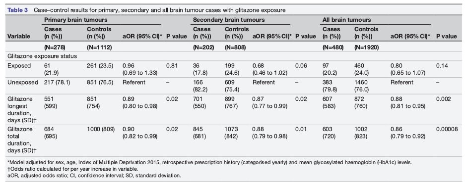 drpatrickholmes's tweet photo. Do #glitazones / #fibrates⤵️ risk of #braintumor ❓
(#type2diabetes)
🔸PPAR (⍺ & ɣ) involved in proliferation & expression of tumour cells
🔹Nested case control study
👉 In this study both glitazones & Fibrates ⤵️ Brain tumours
👉⤴️exposure ⤵️rate
🔗https://t.co/wTsVvoSw8M https://t.co/rClsOB2BuK