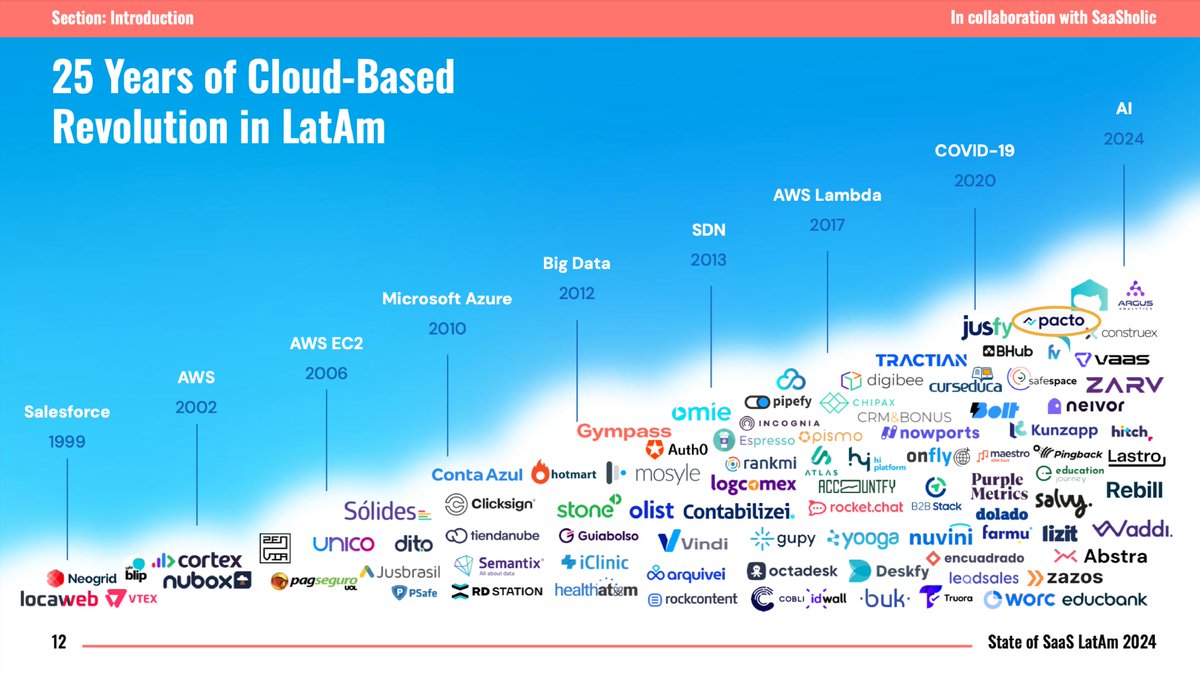 🚀 ¡Pacto está recibiendo un gran reconocimiento como líder en la revolución de la nube en América Latina durante los últimos años!

📊 Acaba de salir el informe Estado del SaaS en América Latina 2024, cortesía de AWS. 
👉 lnkd.in/dHQQunMZ