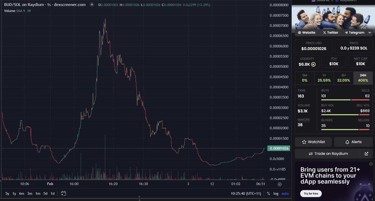 Slowly but Surely, someone must know something ??? some bullish Consolidation if i have ever seen any.