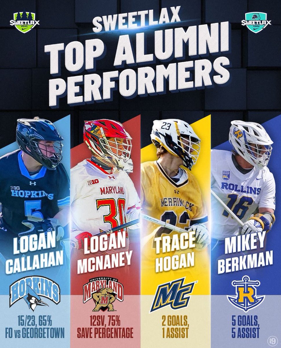 Sweetlax Alumni Top Performers, week 1! The guys were showing out at all positions around the field this weekend. Excited to see more action in these upcoming months!
