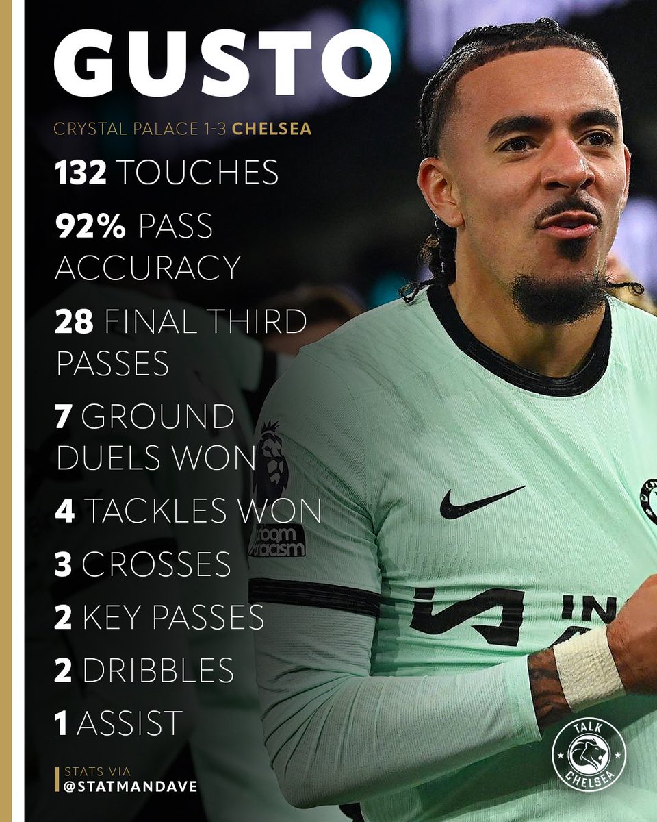 talkchelsea's tweet photo. Another amazing performance from Malo Gusto 🔥 https://t.co/GTpXPXVWAu
