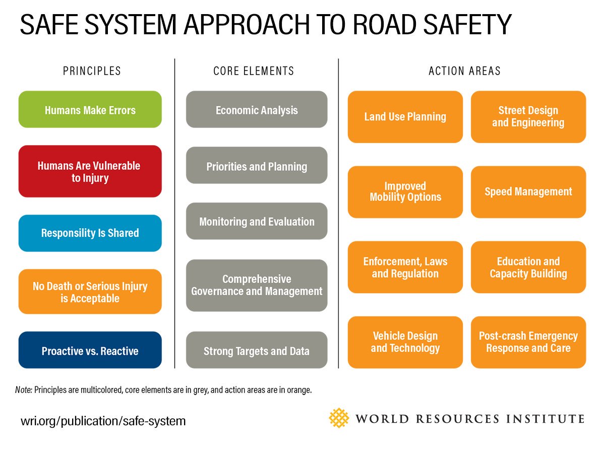 WRI advocates for a “Safe System” approach that shifts responsibility for #roadsafety from road users to city officials & planners.

Adoption of the #SafeSystem is critical to achieving the 
@UN goal of halving road traffic deaths & injuries+ furthering #SDGs. 🇮🇳#RoadSafetyMonth