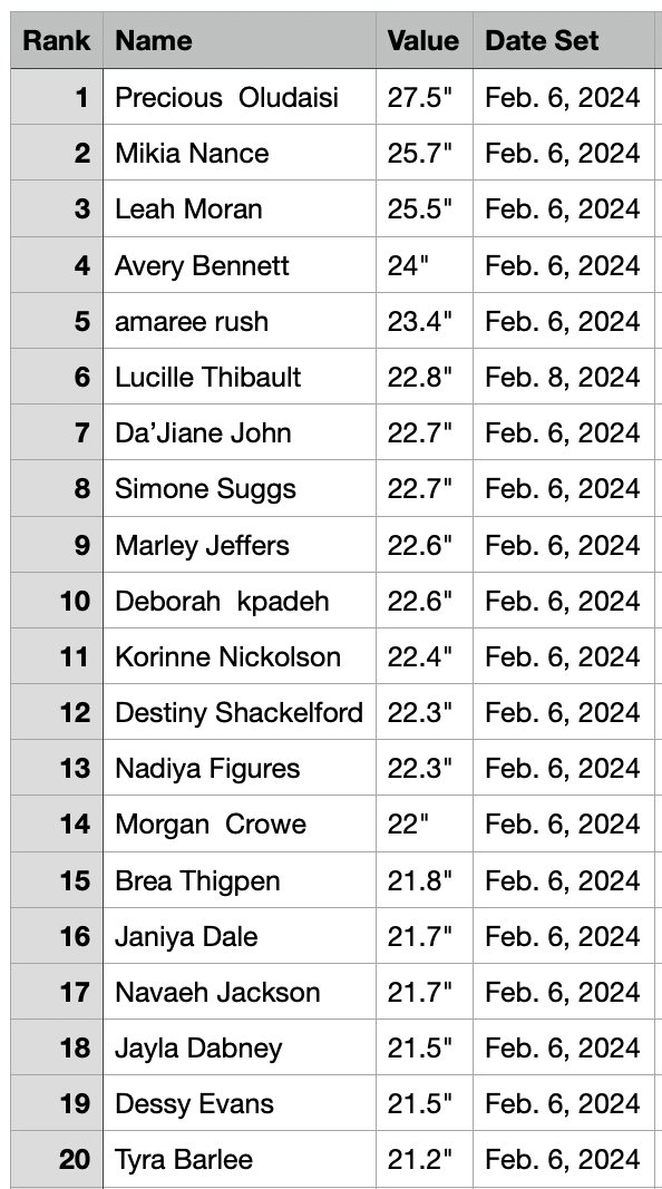 MillerStrength's tweet image. Girls Top 20 Vertical Jump from last week: Sophomore Precious Oludaisi takes the top spot!
