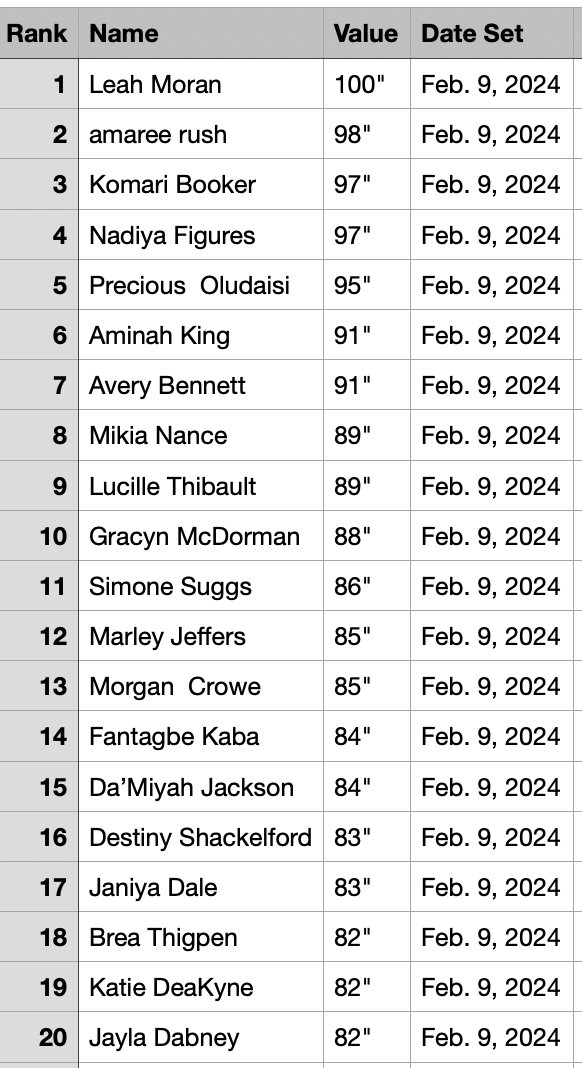 MillerStrength's tweet image. Girls Top 20 Broad Jump from last week: Junior Leah Moran holds on to the top spot!