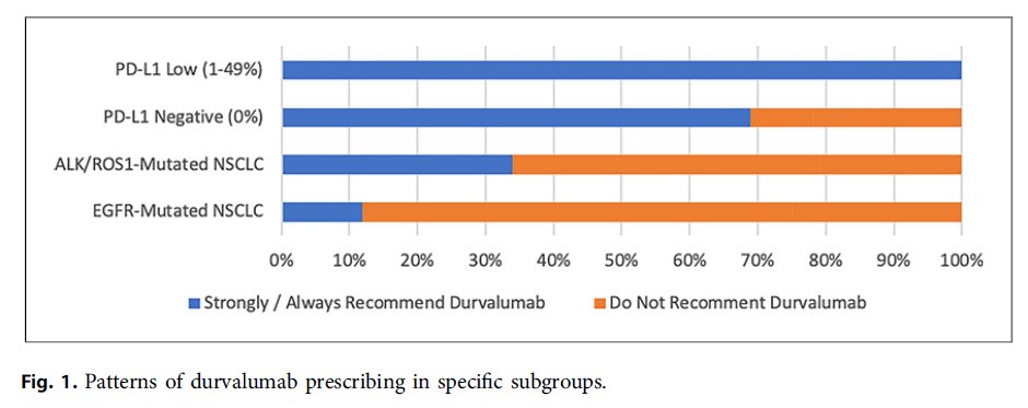 Great to see results of this <a href="/TOGAANZ/">Thoracic Oncology Group of Australasia</a> survey published tinyurl.com/3n98u8zv - durvalumab use in Stage III NSCLC by 🇦🇺🇳🇿 MOs. Clear consensus n PD-L1 low (1-49%) but variation present in PD-L1 negative and driver mutated NSCLC. Almost 90% did not recommend in EGFRm.