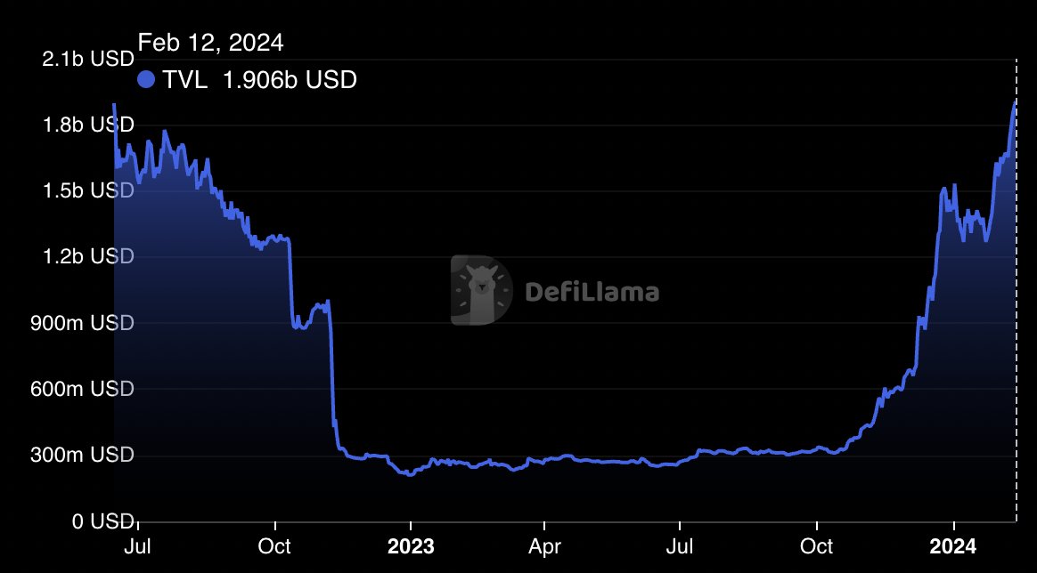 DegenerateNews's tweet photo. BREAKING: @solana DEFI TVL BREAKS $1.9 BILLION https://t.co/rxQSJRFe9H