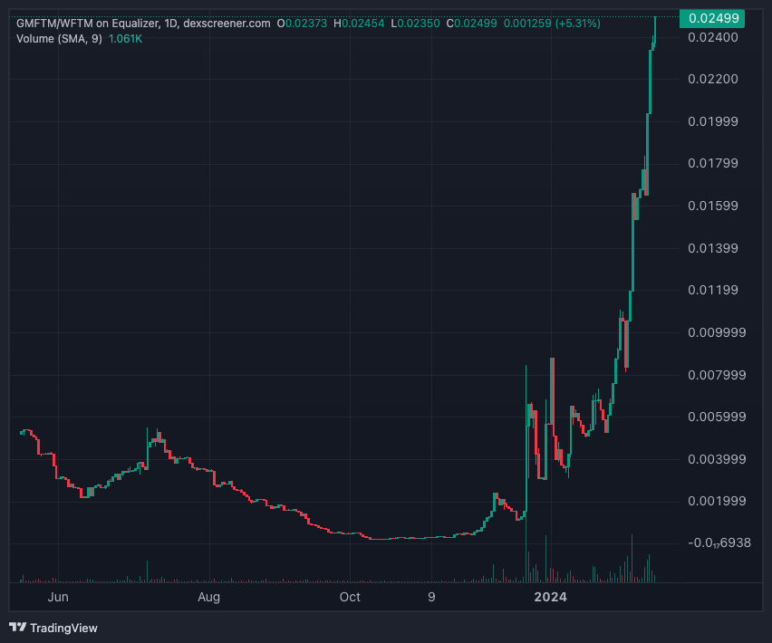 gavinmclelland's tweet photo. $GMFTM has just made a monumental leap! 📈

The journey from 5,500 $FTM to 8,383 $FTM in just 8 days isn't just impressive; it's a signal of the seismic shifts happening with #FantomSonic

But here's why this is just the beginning, and how the community plays a pivotal role 🧵👇