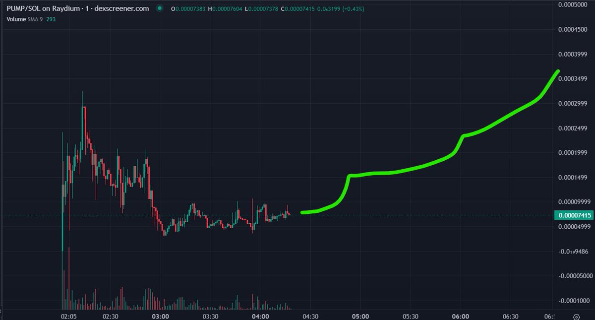 pumponsol's tweet photo. Reversal is happening right now

Double trending is on, multiple callers already promoted us. More incoming as we speak!

$PUMP IT UP !!!

Don't you know pump it up, You got to pump it !!! https://t.co/VeA4fJK1je