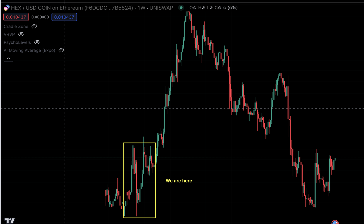 frbpinto's tweet photo. Looks like we're at where we were in Nov 2020 before the bull cycle . Crazy gains ahead, comment if you agree! 

#Hexicans #HEX https://t.co/uM3AEFUj6H