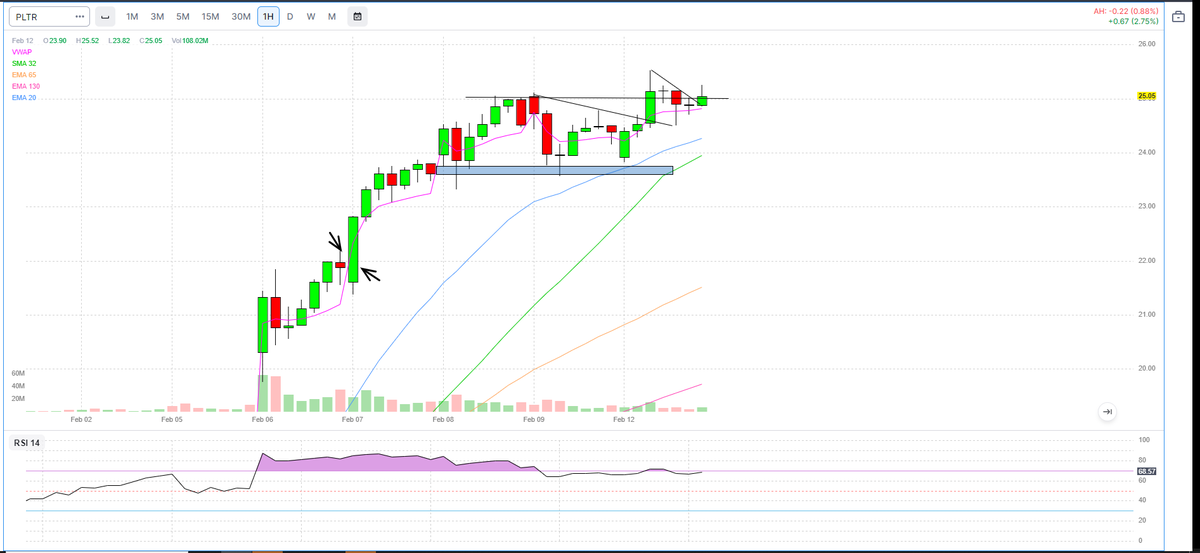 jmoneystonks's tweet photo. Major relative strength today. No sellers in this stock yet, which is impressive given that it went up 50% last week. Supported on light volume friday with inside day. Added final piece of position on red to green move this morning. Think this stock has potential for a lot more juice

$PLTR
