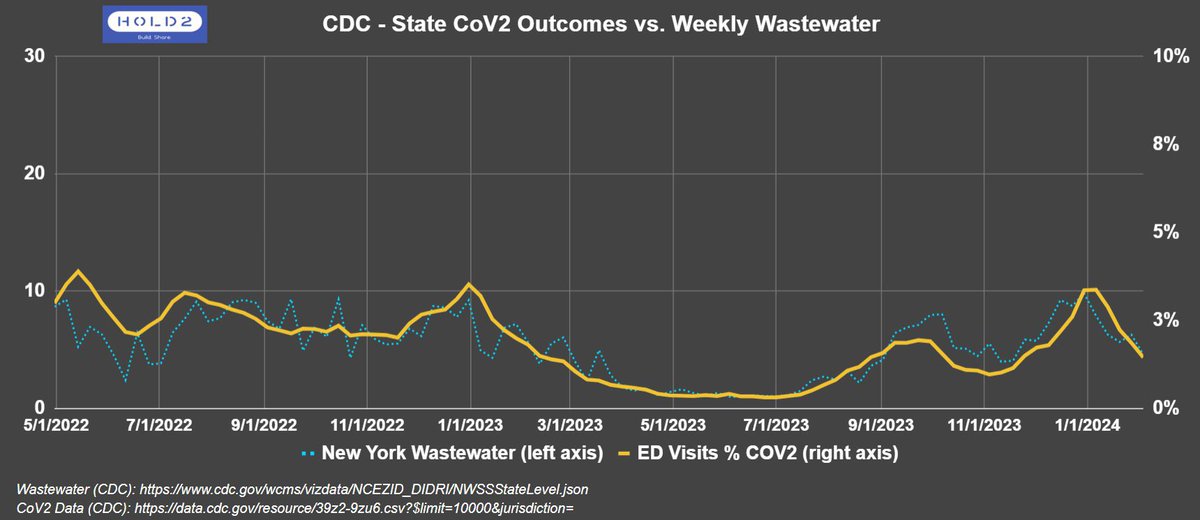 warrtalon's tweet photo. @simon_faire @_TheAncientOne_ @JPWeiland @maolesen The wastewater has just noise.

Schools and Uni may throw off the WW readings die to the changing baseline, but there’s no change in the downslope for NY and MA. https://t.co/QR8zXsvWPJ