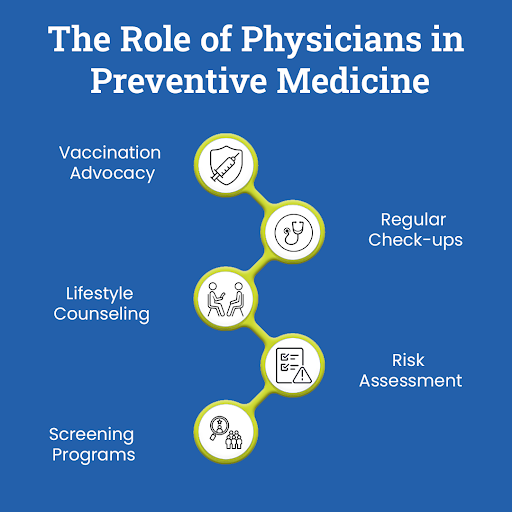 Physicians play a crucial role in preventive medicine, focusing on measures to avoid the onset or progression of diseases. The following six points summarize the importance of physicians in preventive medicine:#PreventiveHealth #DiseasePrevention #PhysicianRole #HealthPromotion