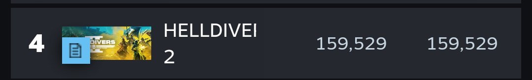 avalos_clay's tweet image. 159 mil personas en Helldivers 2 nuevo record el anterior era 155 mil @elgranqenk @kacex @MrDryES @