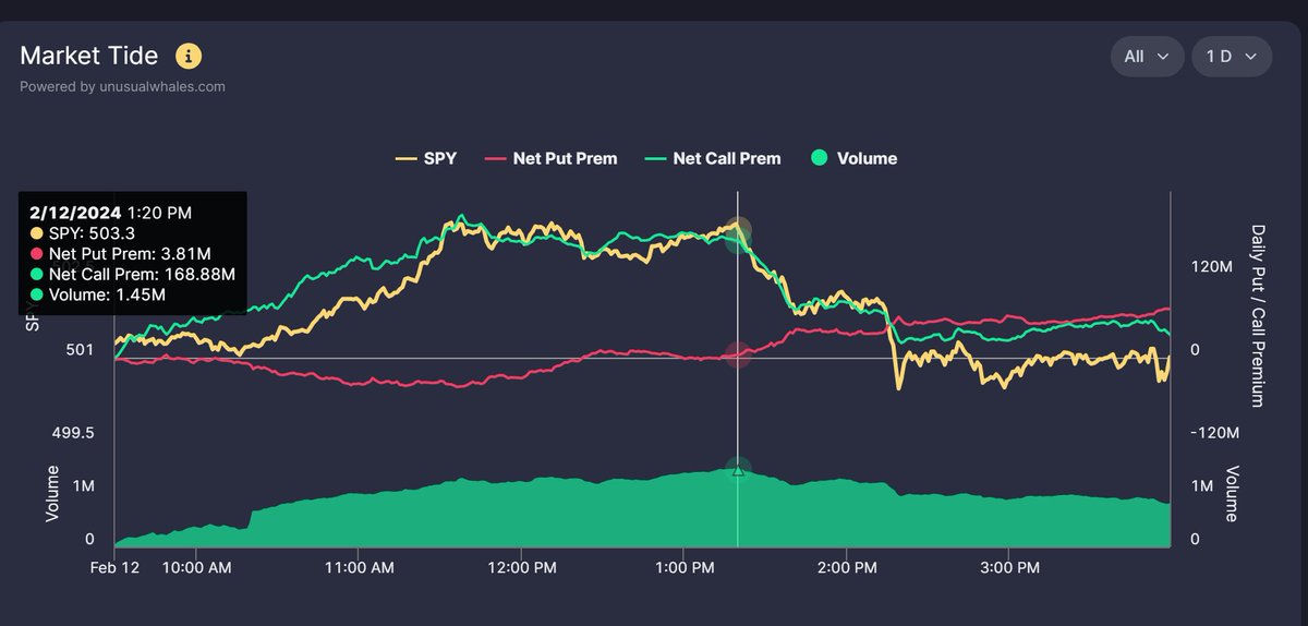 Midas_Markets's tweet image. Seems we had an uptick in VIX before the crash corresponding to the market tyde put/call ask cross 
#Options #optionsalert #optionsalert