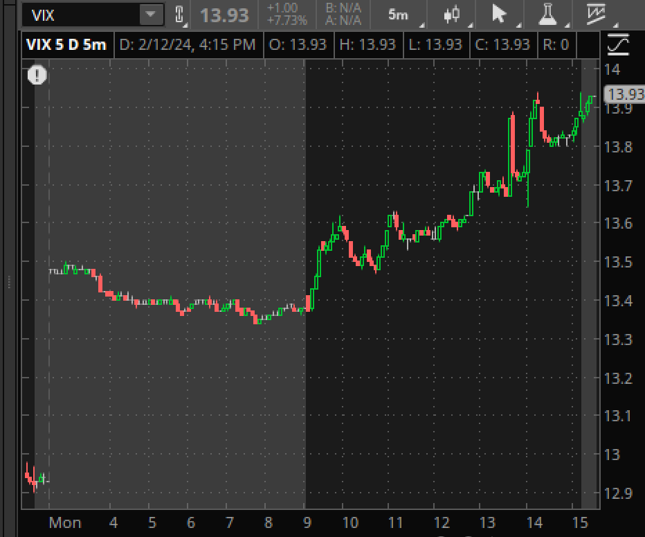Midas_Markets's tweet image. Seems we had an uptick in VIX before the crash corresponding to the market tyde put/call ask cross 
#Options #optionsalert #optionsalert