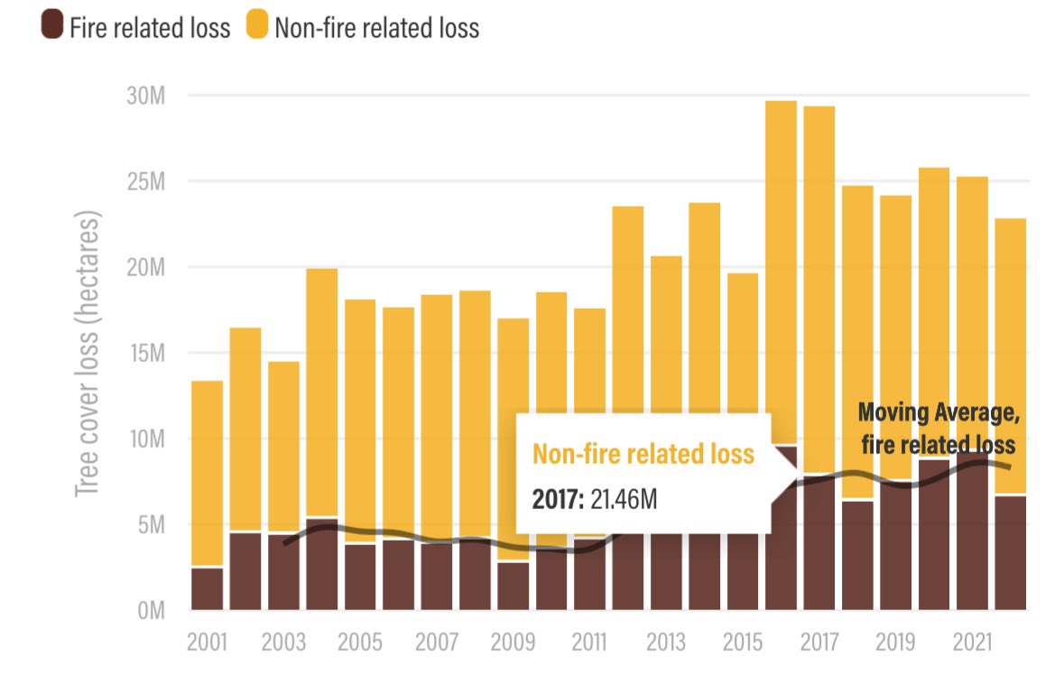 PGDynes's tweet image. For those who think we aren’t entering the #Pyrocene - the trend for fires is upwards. Extreme heat waves are 5 x more likely today than 150 yrs ago. Hotter temps dry out landscape &amp;amp; create perfect environment 4 larger, more frequent fires. The Era of fire is only getting started