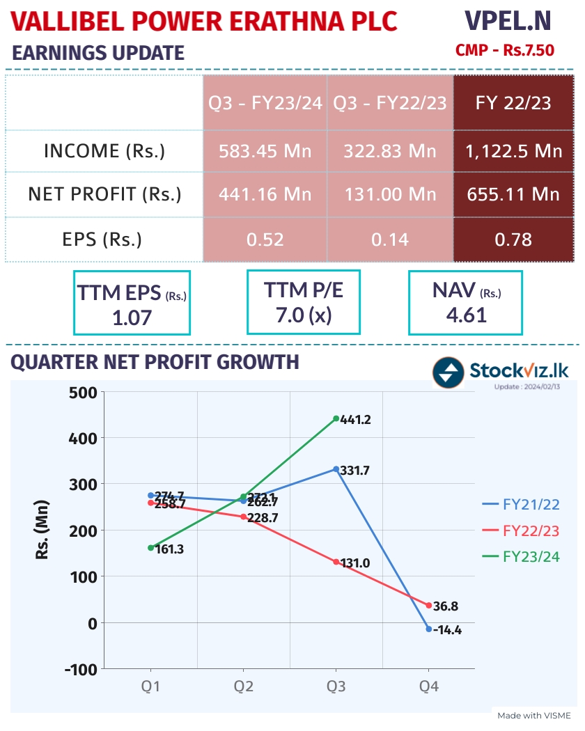 Impressive Financials Results from VPEL.N

🔴230% YoY Increment in Net Profit.
🔴Q4 profit for FY23/24 is the highest in the past 3 years.
🔴Currently holding a substantial 1.4 Billion in Cash or equivalent.
#stockpick #energy #CSE #investment #vallibel