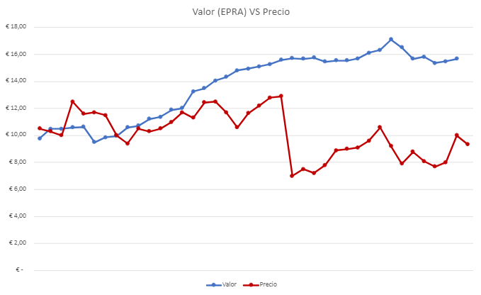 Pedro_Ort_Sch's tweet image. Tomando los valores EPRA (net tangible assets) y comparándolos con el precio de cotización me sale esta gráfica...

Lástima que no aprovechen el GAP para recomprar acciones y aflorar valor.

PD: #MerlinProperties