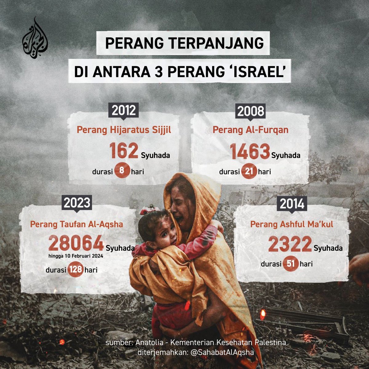 sahabatalaqsha's tweet photo. #GazaGenocide https://t.co/wDCC6oBq0f