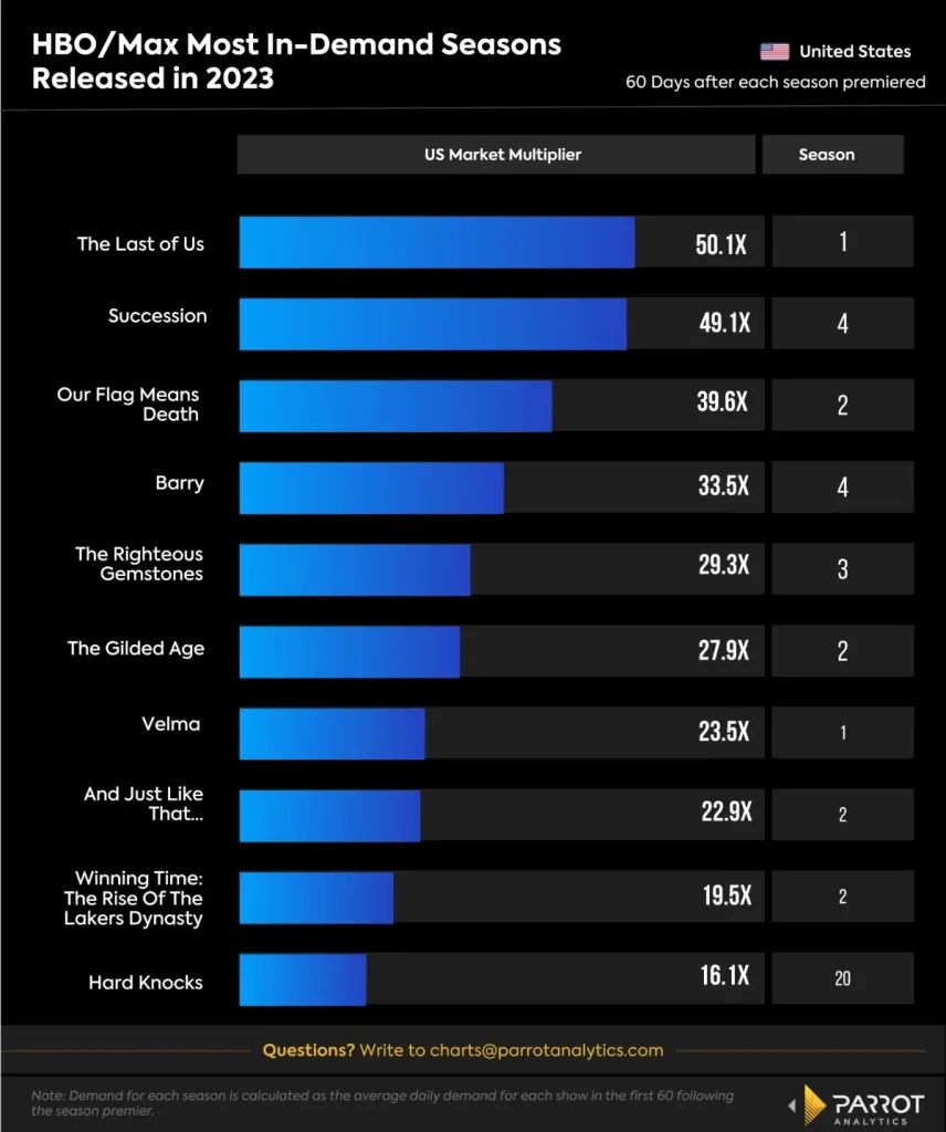 adoptourcrew's tweet image. Parrot Analytics have released Q4 data for HBO and Max and the findings are...revealing 👀

Out of all Max AND HBO Original shows that premiered new seasons in 2023, OFMD was the 3rd most in-demand and the MOST in-demand Max series in the 60 days post-premiere.

#AdoptOurCrew