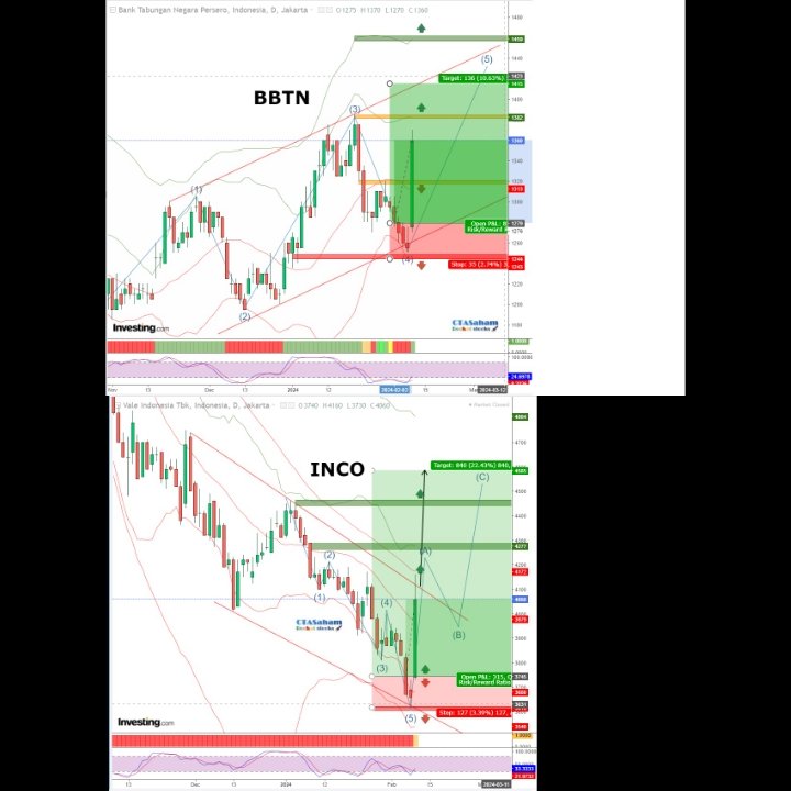 andri_zakarias's tweet photo. The GOOD & BAD laporan keuangan 2023: #BBTN #INCO vs #BTPS #UNVR
#ctasaham
#chartctasaham
#fyp
#saham
#idx
#earningseason
#laporankeuangan
#dividen
#bank
#consumergoods
#basicmaterials
#analisateknikal
#elliottwavectasaham
#workshopctasaham
#rekomendasisaham
#tradingsaham https://t.co/PBv9HWTKEh